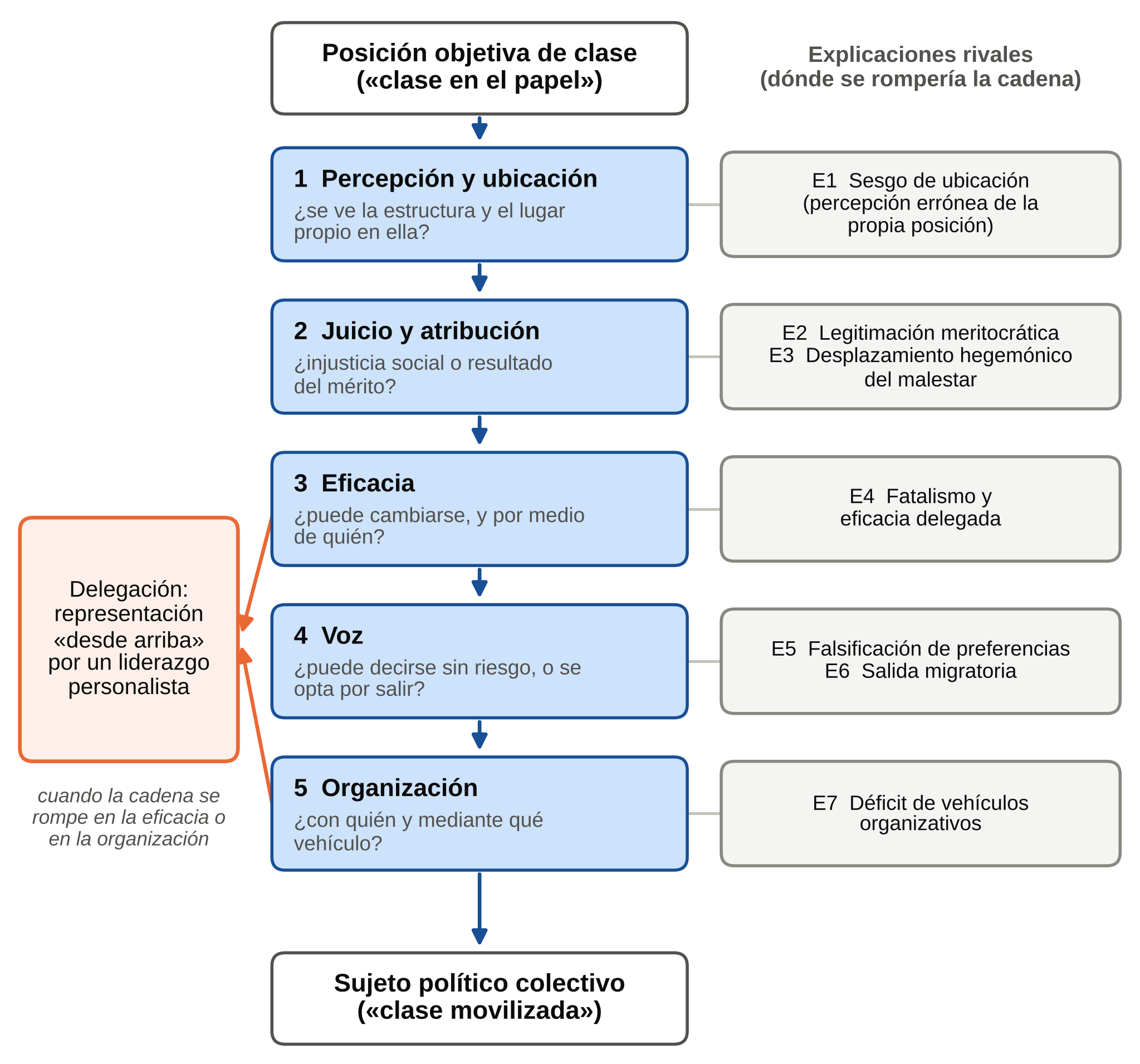 Diagrama vertical. Arriba, la posición objetiva de clase; debajo, cinco eslabones numerados (percepción y ubicación, juicio y atribución, eficacia, voz, organización) que conducen al sujeto político colectivo. A la derecha, recuadros grises con las siete explicaciones rivales (E1 a E7) junto al eslabón donde sitúan la ruptura. A la izquierda, un recuadro naranja con la delegación en un liderazgo personalista, al que llegan flechas desde los eslabones de eficacia y organización.