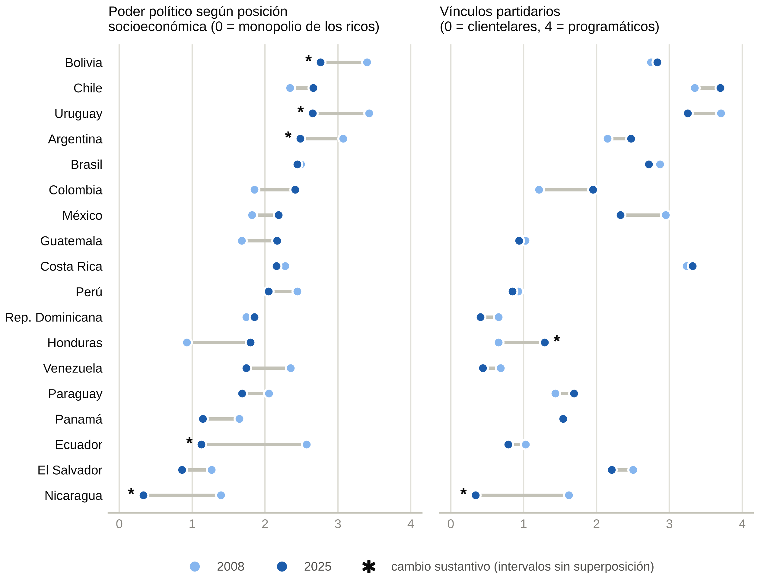 Gráfico de pesas en dos paneles con dieciocho países ordenados según el poder político según posición socioeconómica en 2025. Cada fila une el valor de 2008 (círculo azul claro) con el de 2025 (círculo azul oscuro). Un asterisco señala los cambios sustantivos. Panel izquierdo: poder según posición socioeconómica, de 0 a 4. Panel derecho: vínculos partidarios, de 0 (clientelares) a 4 (programáticos).