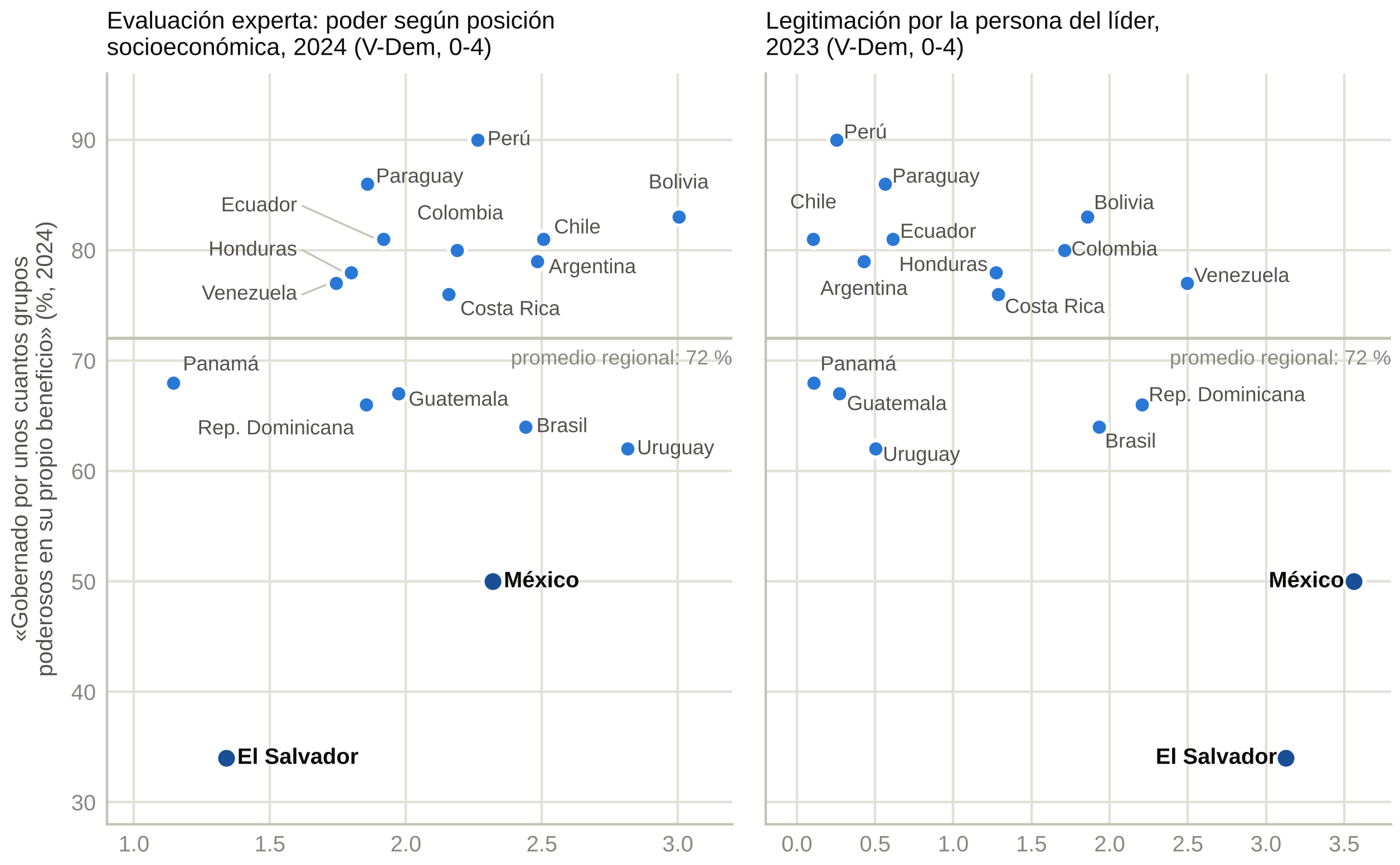 Dos diagramas de dispersión con diecisiete países. El eje vertical es el porcentaje que considera que el país está gobernado por unos cuantos grupos poderosos en su propio beneficio en 2024. En el panel izquierdo, el eje horizontal es el poder según posición socioeconómica de V-Dem en 2024; no se observa relación. En el panel derecho, el eje horizontal es la legitimación por la persona del líder en 2023; El Salvador y México aparecen abajo a la derecha, con alta legitimación personal y baja percepción de captura. Una línea horizontal marca el promedio regional del 72 %.